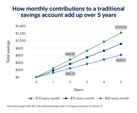 A line graph showing the total savings accumulation over 5 years for three different monthly contribution amounts: $10, $15, and $20.